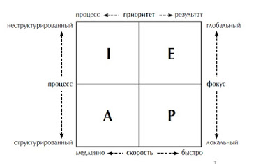 Код Адизеса